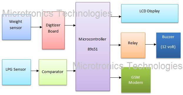 GSM based LPG weight and LPG leakage detection System