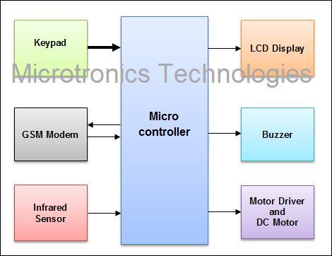 SMS based bank locker security system using GSM technology