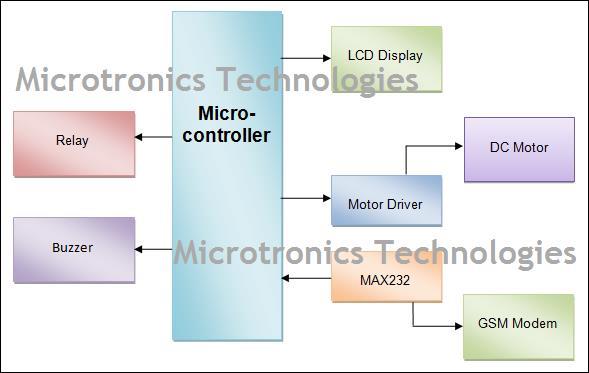 GSM based Door Access Security System