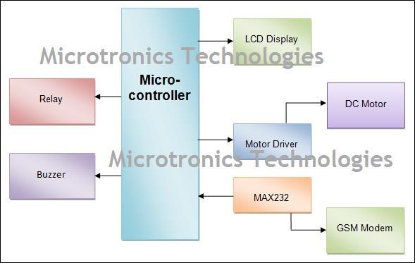 SMS based Industrial Security system using GSM technology