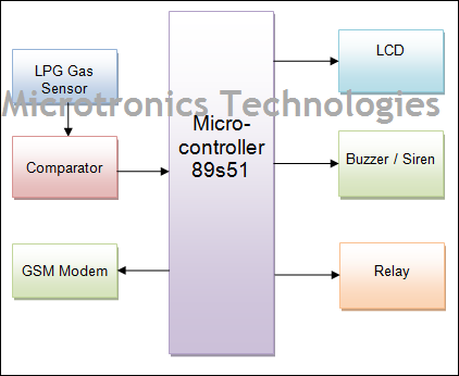 SMS based LPG gas leakage detection system using GSM