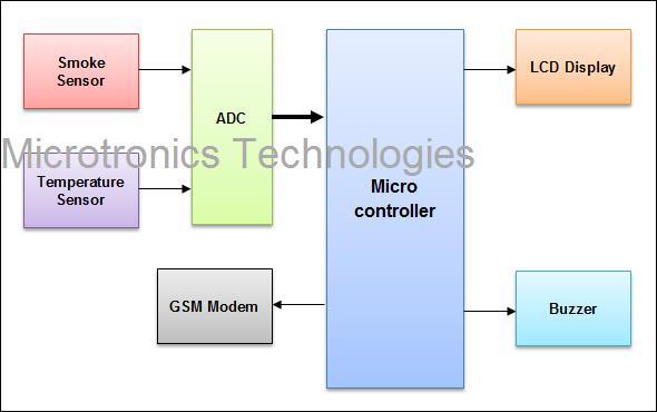 SMS based Fire detection system using Smoke and Temperature sensor