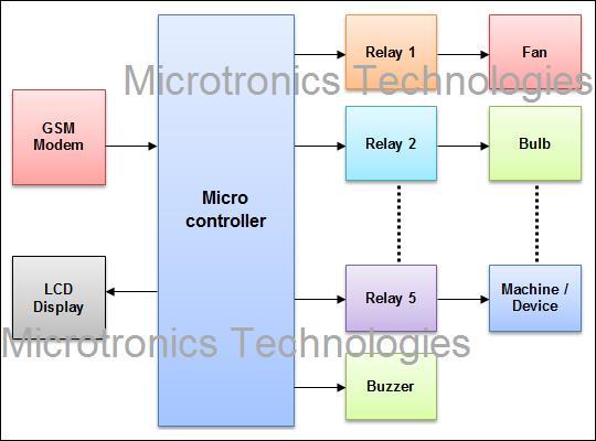 Gsm Based Temperature Logger With Microcontroller Student Companionstudent Companion