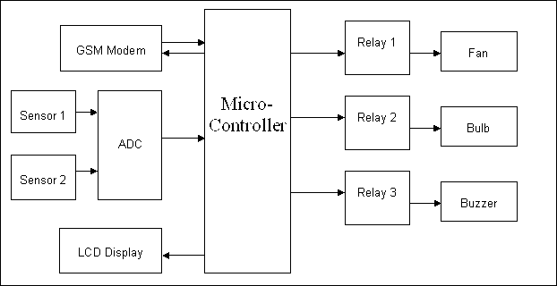 GSM based Industrial Automation