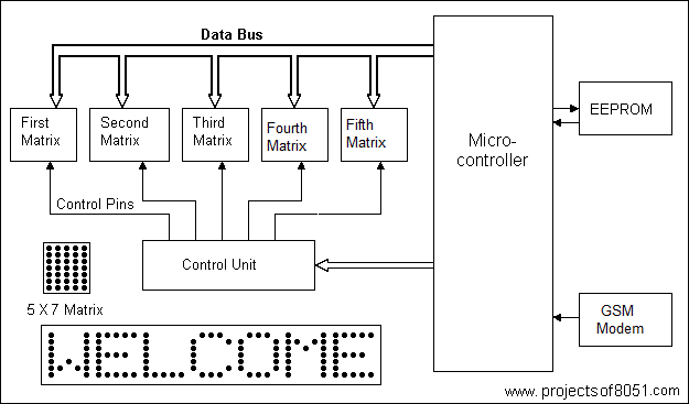 SMS based Electronic Notice board using GSM modem
