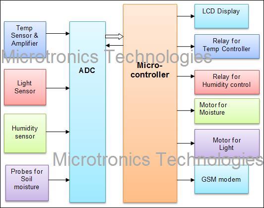 GSM based Greenhouse Environment Monitoring and Controlling