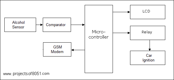 SMS based Alcohol detection with vehicle controlling using GSM technology