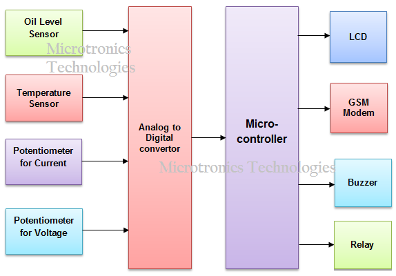 GSM based Power Transformer Parameter fault detection