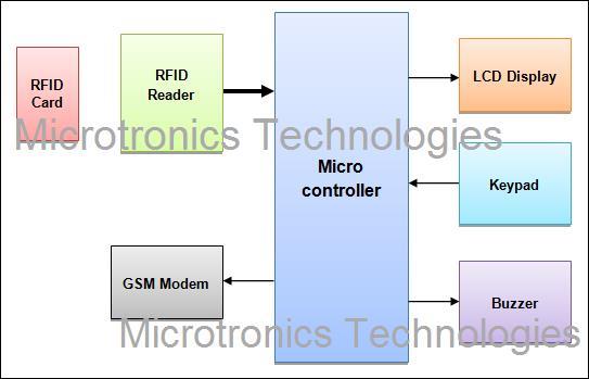 RFid Based Attendance System with GSM technology