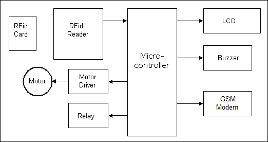 RFid Based Security System with GSM technology