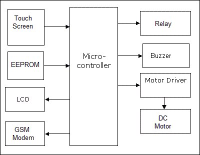 Touchscreen and SMS based Industrial Security System