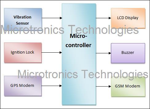 GPS based Vehicle theft detection system using GSM technology