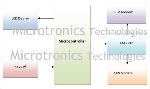 GPS and GSM based School bus tracking system