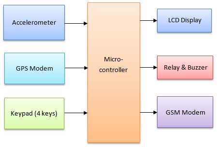 Accident identification and alerting system