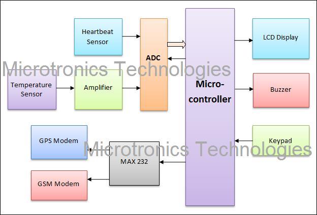 Ambulance tracking with patient health monitoring system using GPS and GSM