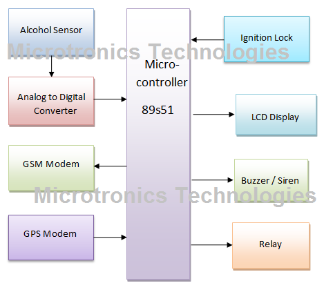 GPS tracker and alcohol detector with engine locking system using GSM