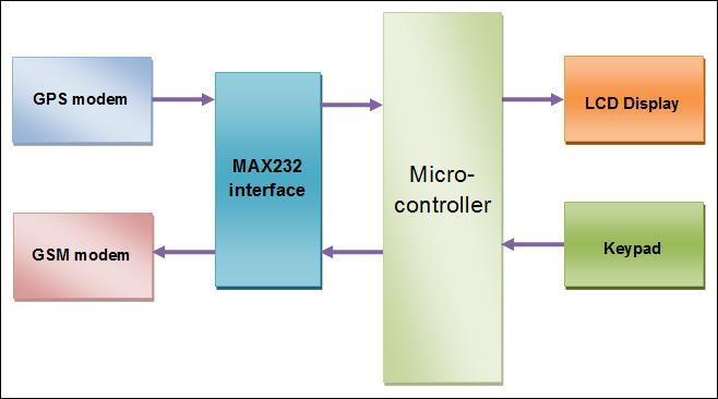 Office cab tracking system using GPS and GSM technology