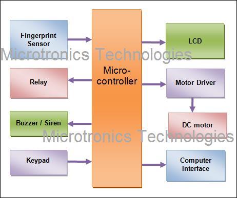 Fingerprint based security system