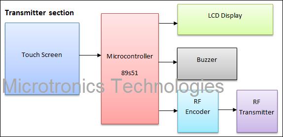 Touchscreen based Ordering System for Restaurants