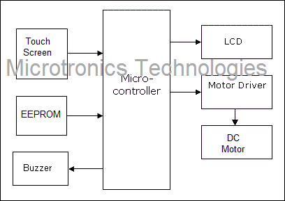 Touchscreen based Industrial Security System