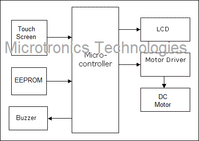 Touchscreen based door security locking system