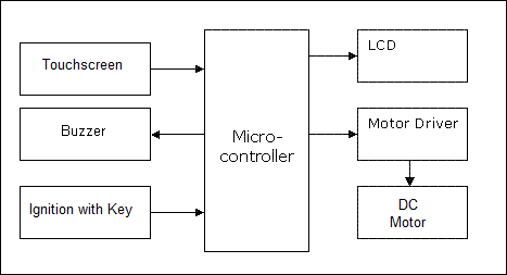 Touchscreen based Security lock for Bike ignition