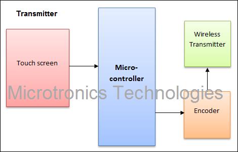 Touch screen based home appliance control transmitter section