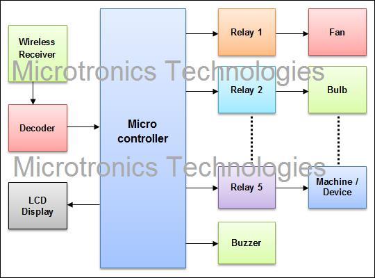 Touch screen based Home Appliance Control System using Wireless Communication