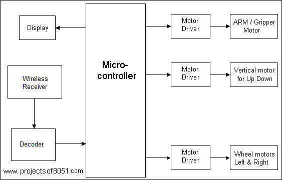 Touch screen controlled 2 axis Pick and Place robot using wireless communication