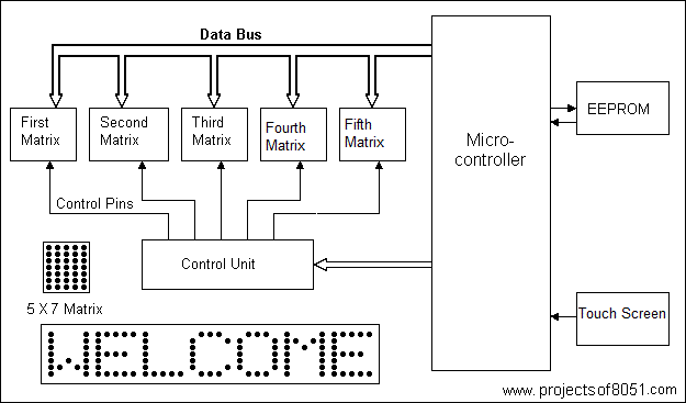 Touch screen controlled Electronic Notice Board using Matrix LED Rolling display