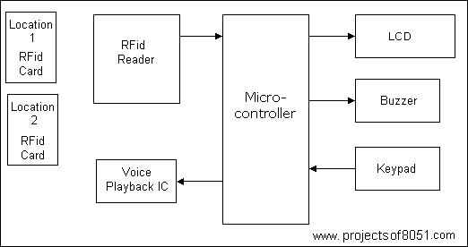 RFid Based toll collection System