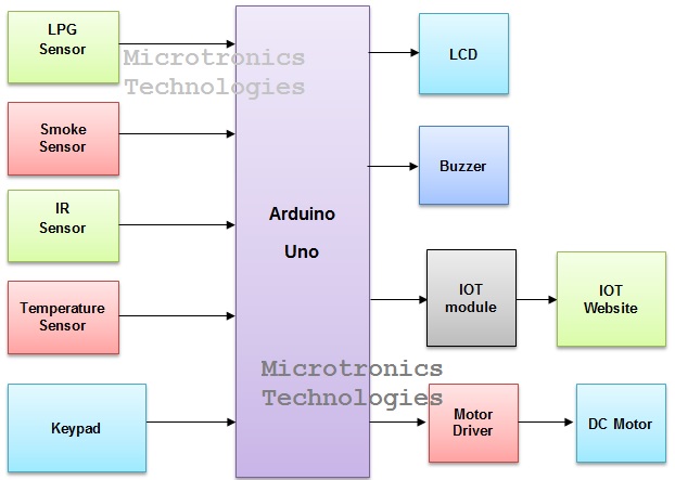 IOT Based Home Security System Using Arduino iot-based-home-security-system-using-arduino