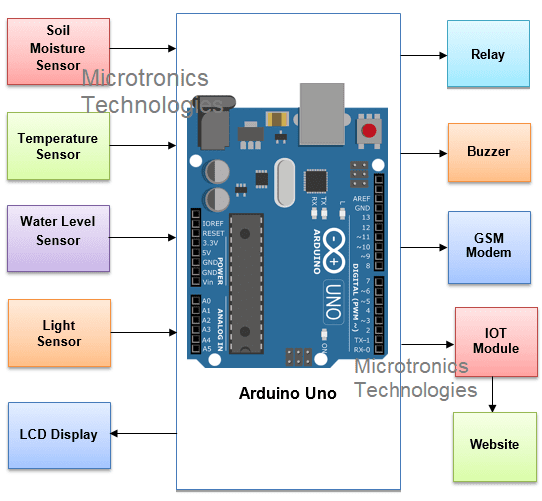 IOT Based Smart Agriculture Monitoring System Project