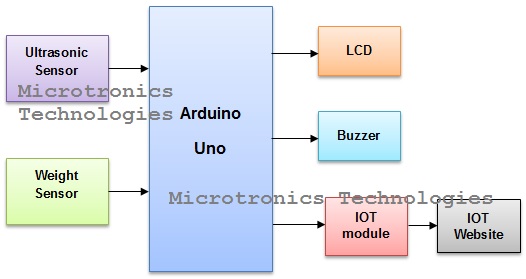 IOT based Garbage Monitoring