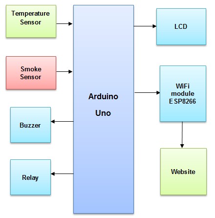 IOT based Fire Alerting System Project
