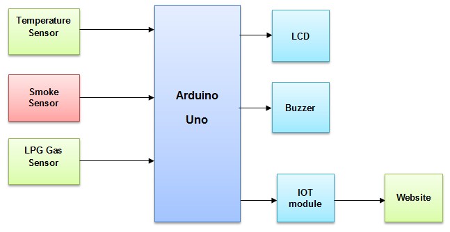 IOT based Industrial fault monitoring system using Arduino