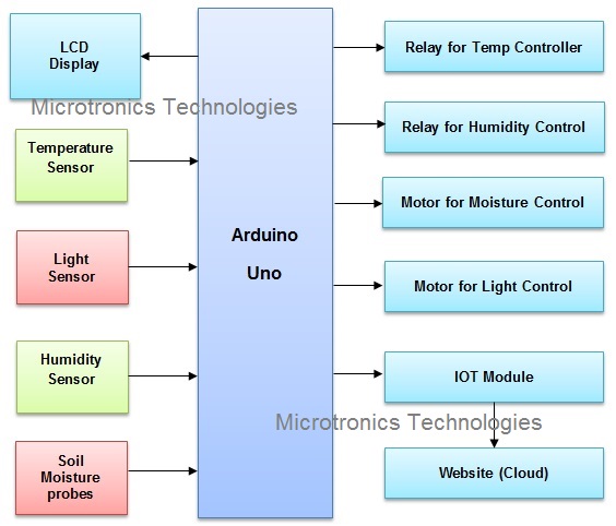 IOT based Greenhouse Monitoring and Control System