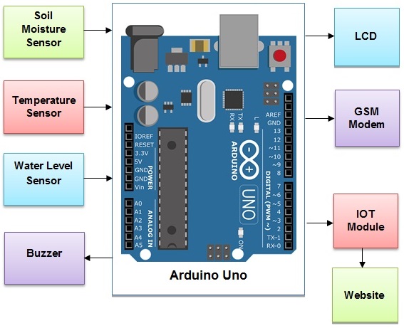 IOT Based Coal Mine Safety Monitoring and Alerting System using Arduino