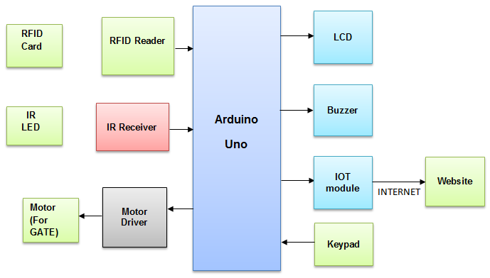 Electronic Toll Collection System using RFID and IOT