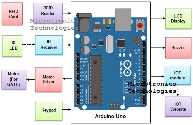 IOT Prepaid Car Parking System using RFID