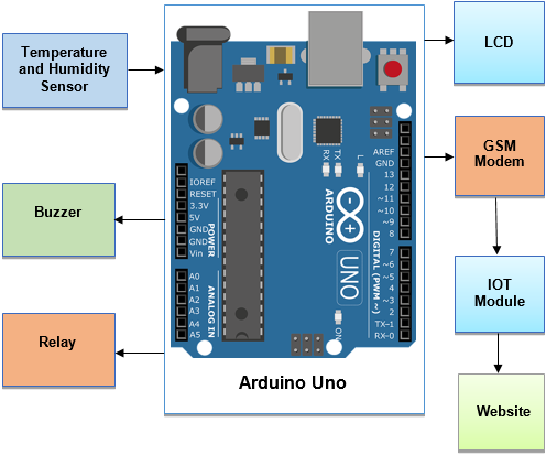 IOT Temperature and Humidity monitoring system