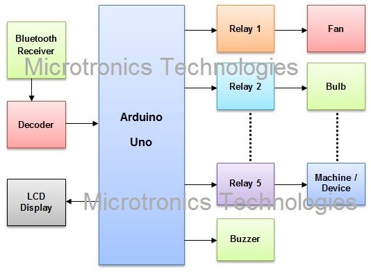 Arduino based home automation using Bluetooth