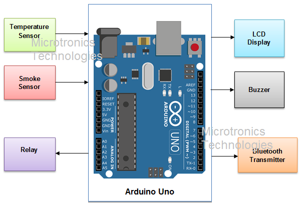 Arduino fire alarm system using temperature and smoke sensor