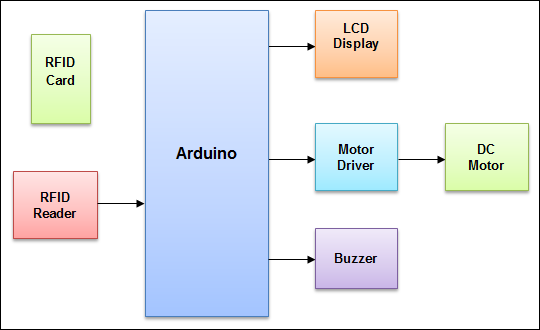 RFID based security system using Arduino