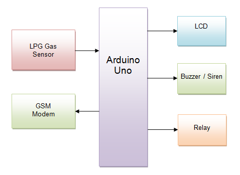 Arduino based LPG Leakage detector with SMS indication using GSM modem