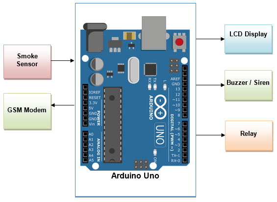 Smoke detector with SMS alert using Arduino