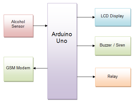 Arduino workplace alcohol detector with reporting through SMS