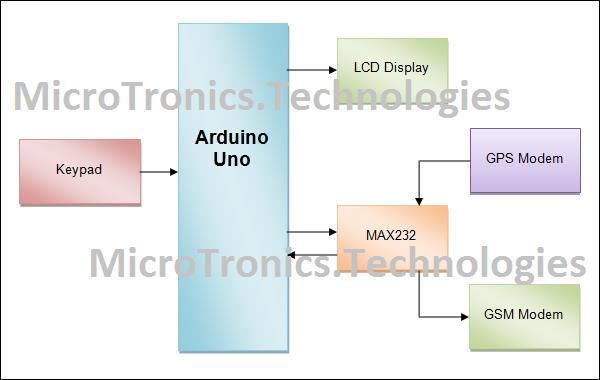 Arduino based Vehicle Tracking System using GPS and GSM