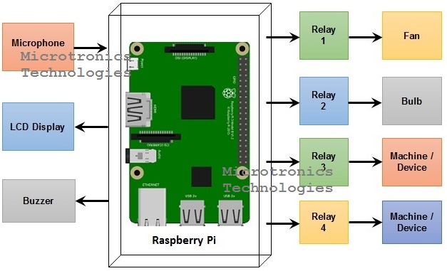 Voice Controlled Home Automation Using Raspberry Pi