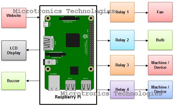 IOT Home Automation using Raspberry Pi